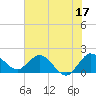 Boy Scout Dock tide chart for Saturday, June 17, 2023