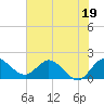 Boy Scout Dock tide chart for Monday, June 19, 2023