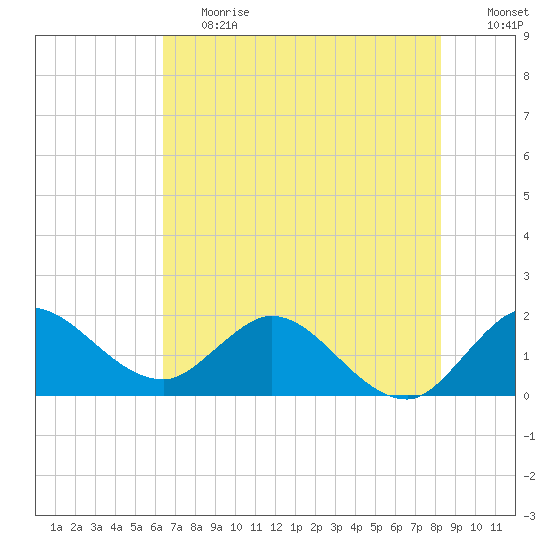 Boy Scout Dock tide chart for Tuesday, June 20, 2023