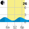 Boy Scout Dock tide chart for Monday, June 26, 2023