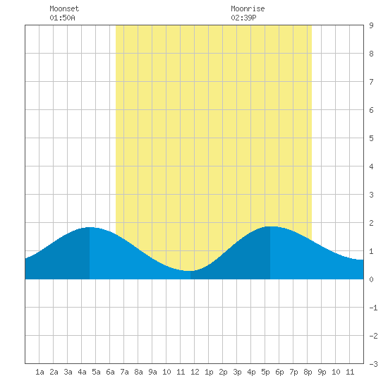 Boy Scout Dock tide chart for Tuesday, June 27, 2023