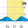 Boy Scout Dock tide chart for Wednesday, June 28, 2023