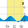 Boy Scout Dock tide chart for Friday, June 2, 2023