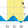 Boy Scout Dock tide chart for Monday, June 5, 2023