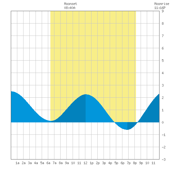Boy Scout Dock tide chart for Tuesday, June 6, 2023