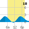 Boy Scout Dock tide chart for Monday, July 10, 2023