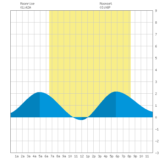 Boy Scout Dock tide chart for Tuesday, July 11, 2023