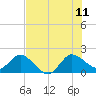 Boy Scout Dock tide chart for Tuesday, July 11, 2023
