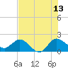 Boy Scout Dock tide chart for Thursday, July 13, 2023