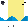 Boy Scout Dock tide chart for Monday, July 17, 2023