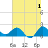 Boy Scout Dock tide chart for Saturday, July 1, 2023