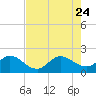 Boy Scout Dock tide chart for Monday, July 24, 2023