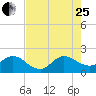 Boy Scout Dock tide chart for Tuesday, July 25, 2023