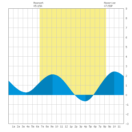 Boy Scout Dock tide chart for Sunday, July 2, 2023