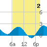 Boy Scout Dock tide chart for Sunday, July 2, 2023