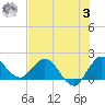 Boy Scout Dock tide chart for Monday, July 3, 2023