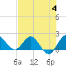Boy Scout Dock tide chart for Tuesday, July 4, 2023