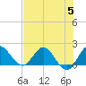 Boy Scout Dock tide chart for Wednesday, July 5, 2023