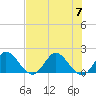 Boy Scout Dock tide chart for Friday, July 7, 2023