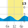 Boy Scout Dock tide chart for Sunday, August 13, 2023