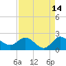 Boy Scout Dock tide chart for Monday, August 14, 2023
