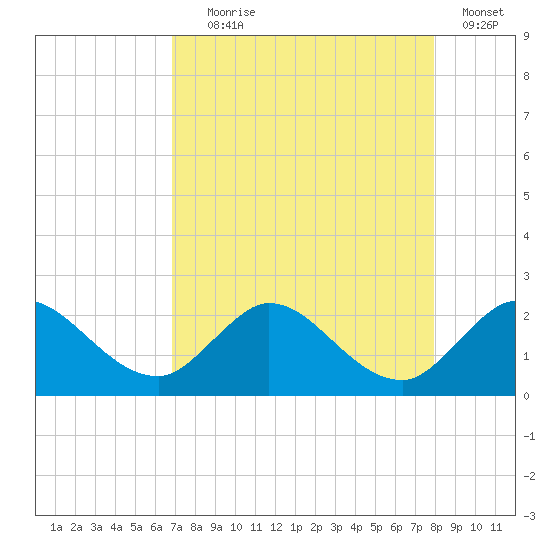 Boy Scout Dock tide chart for Friday, August 18, 2023