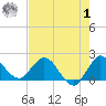Boy Scout Dock tide chart for Tuesday, August 1, 2023