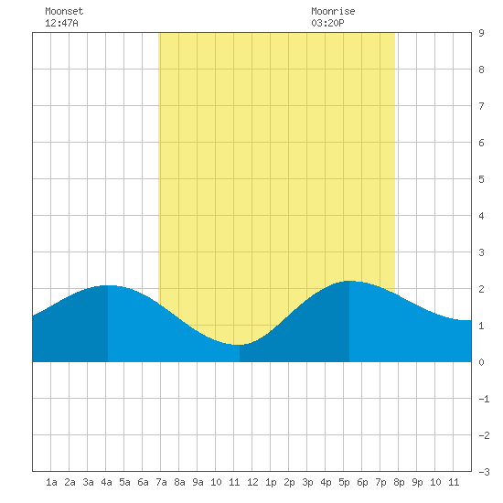Boy Scout Dock tide chart for Friday, August 25, 2023