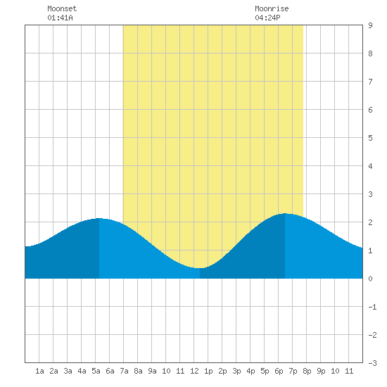 Boy Scout Dock tide chart for Saturday, August 26, 2023