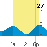 Boy Scout Dock tide chart for Sunday, August 27, 2023