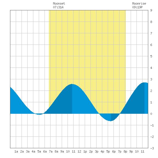 Boy Scout Dock tide chart for Wednesday, August 2, 2023