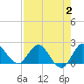 Boy Scout Dock tide chart for Wednesday, August 2, 2023