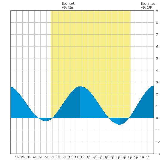 Boy Scout Dock tide chart for Thursday, August 3, 2023