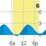 Boy Scout Dock tide chart for Sunday, August 6, 2023