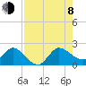 Boy Scout Dock tide chart for Tuesday, August 8, 2023