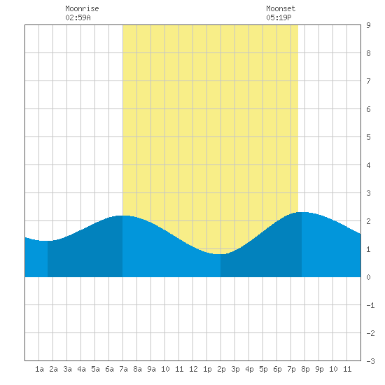 Boy Scout Dock tide chart for Sunday, September 10, 2023