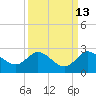 Boy Scout Dock tide chart for Wednesday, September 13, 2023