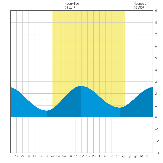Boy Scout Dock tide chart for Sunday, September 17, 2023