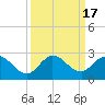 Boy Scout Dock tide chart for Sunday, September 17, 2023