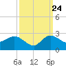 Boy Scout Dock tide chart for Sunday, September 24, 2023