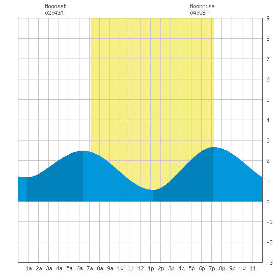 Boy Scout Dock tide chart for Monday, September 25, 2023