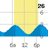 Boy Scout Dock tide chart for Tuesday, September 26, 2023