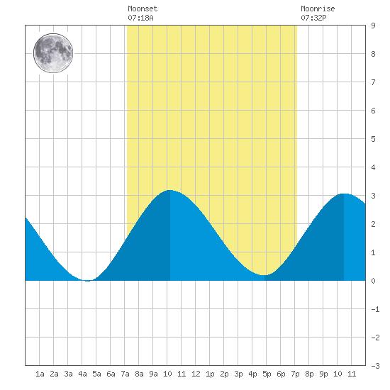 Boy Scout Dock tide chart for Friday, September 29, 2023