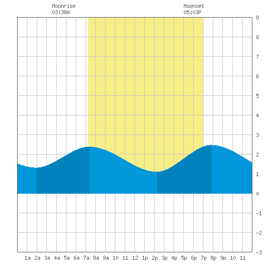 Boy Scout Dock tide chart for Tuesday, October 10, 2023
