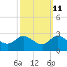 Boy Scout Dock tide chart for Wednesday, October 11, 2023