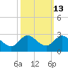 Boy Scout Dock tide chart for Friday, October 13, 2023