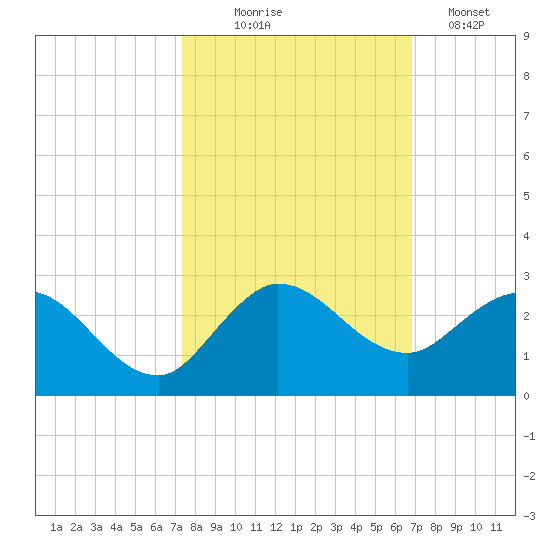 Boy Scout Dock tide chart for Tuesday, October 17, 2023