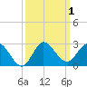 Boy Scout Dock tide chart for Sunday, October 1, 2023