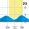 Boy Scout Dock tide chart for Monday, October 23, 2023