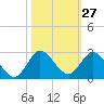 Boy Scout Dock tide chart for Friday, October 27, 2023